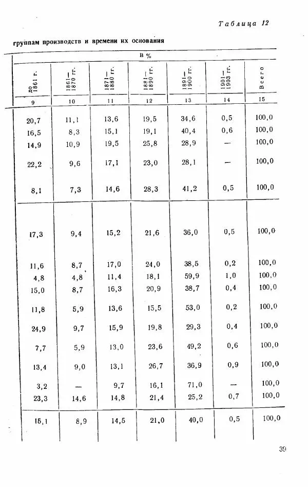 Адольф Рашин - Формирование рабочего класса в России. Историко-экономические очерки - Страница № 39