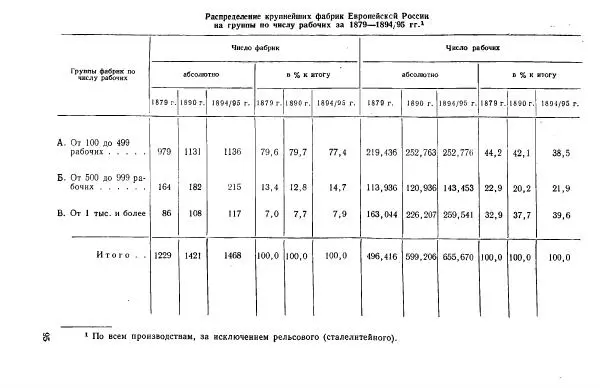 Адольф Рашин - Формирование рабочего класса в России. Историко-экономические очерки - Страница № 95