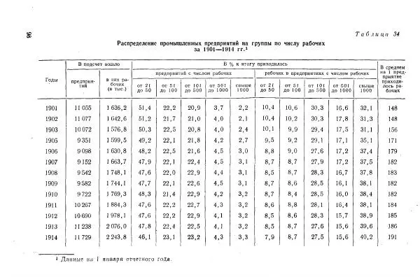 Адольф Рашин - Формирование рабочего класса в России. Историко-экономические очерки - Страница № 98