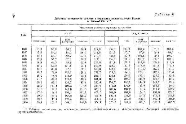 Адольф Рашин - Формирование рабочего класса в России. Историко-экономические очерки - Страница № 120