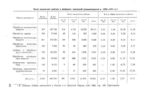Адольф Рашин - Формирование рабочего класса в России. Историко-экономические очерки - Страница № 253