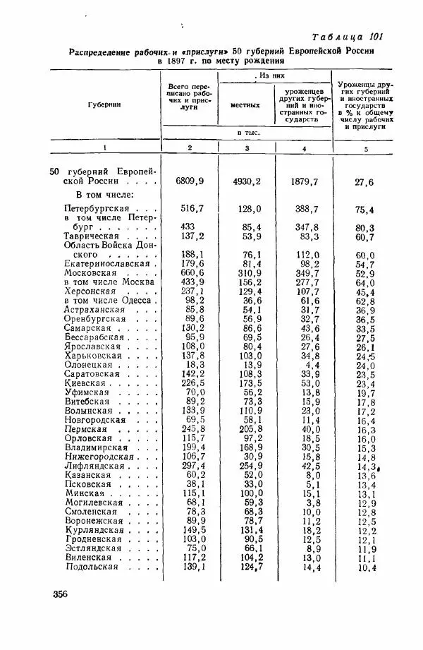 Адольф Рашин - Формирование рабочего класса в России. Историко-экономические очерки - Страница № 356
