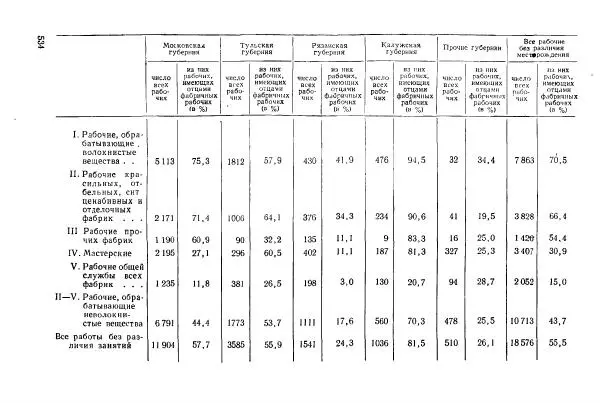 Адольф Рашин - Формирование рабочего класса в России. Историко-экономические очерки - Страница № 534