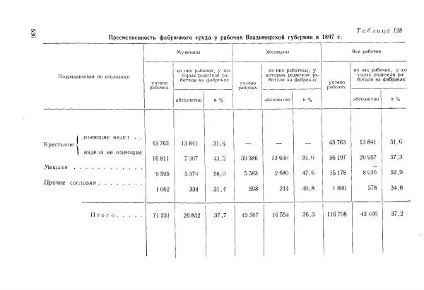 Адольф Рашин - Формирование рабочего класса в России. Историко-экономические очерки - Страница № 536