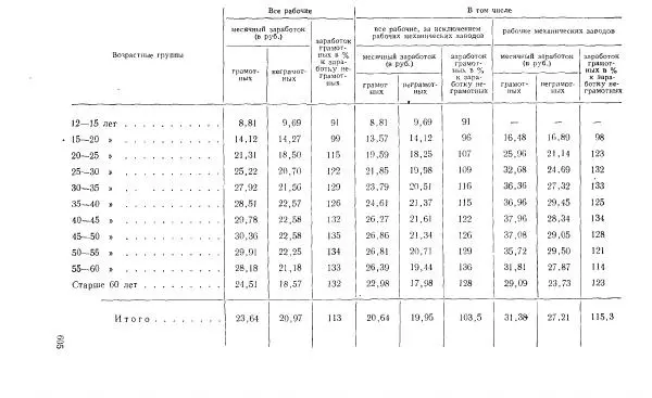 Адольф Рашин - Формирование рабочего класса в России. Историко-экономические очерки - Страница № 605