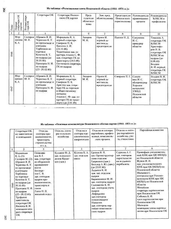Коллектив авторов История - Советское государство и общество в период позднего сталинизма. 1945-1953 гг. Материалы VII международной научной конференции. Тверь. 4-6 декабря 2014 г. - Страница № 266