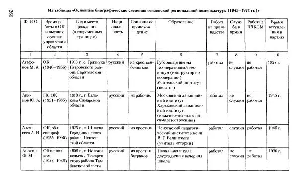 Коллектив авторов История - Советское государство и общество в период позднего сталинизма. 1945-1953 гг. Материалы VII международной научной конференции. Тверь. 4-6 декабря 2014 г. - Страница № 267