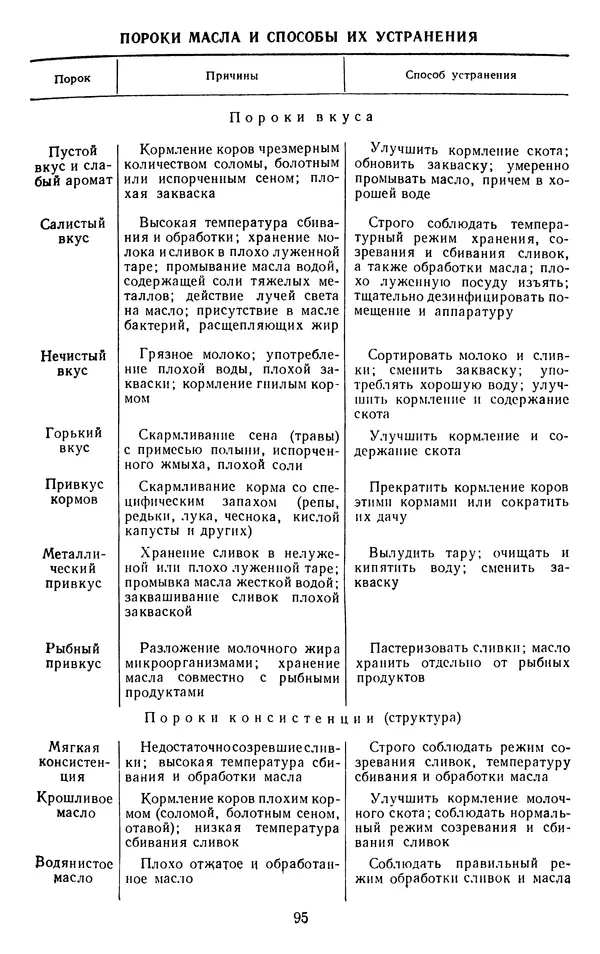 Рубен Давидов - Основы молочного дела - Страница № 95