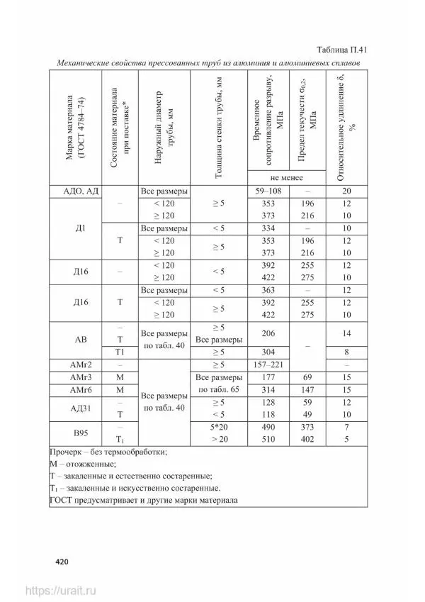 Владимир Гурин - Детали машин. Курсовое проектирование - Страница № 421