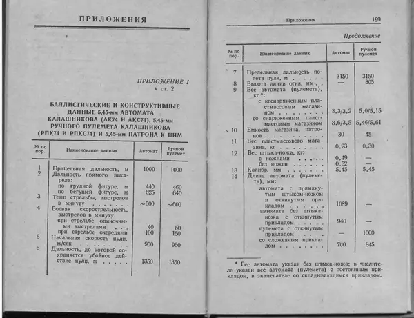 Министерство Обороны СССР - Руководство по 5,45-мм автомату Калашникова - Страница № 101