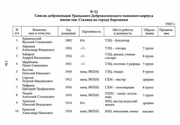 Коллектив авторов Военная история - Молотовская Танковая Бригада и другие пермские воинские части в составе Уральского Добровольческого танкового корпуса - Страница № 137