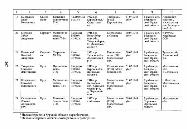 Коллектив авторов Военная история - Молотовская Танковая Бригада и другие пермские воинские части в составе Уральского Добровольческого танкового корпуса - Страница № 268