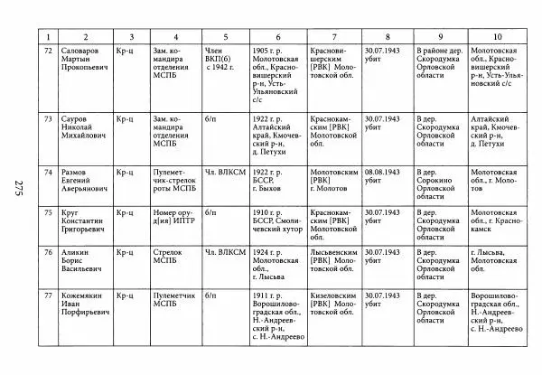 Коллектив авторов Военная история - Молотовская Танковая Бригада и другие пермские воинские части в составе Уральского Добровольческого танкового корпуса - Страница № 276