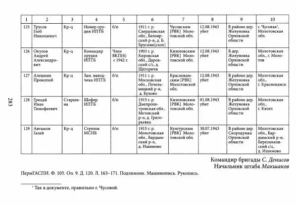 Коллектив авторов Военная история - Молотовская Танковая Бригада и другие пермские воинские части в составе Уральского Добровольческого танкового корпуса - Страница № 284