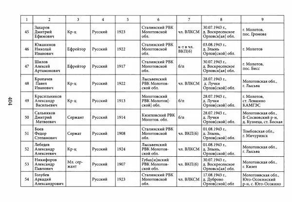 Коллектив авторов Военная история - Молотовская Танковая Бригада и другие пермские воинские части в составе Уральского Добровольческого танкового корпуса - Страница № 405