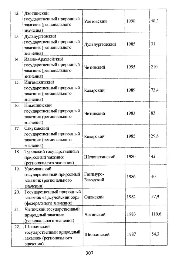 Коллектив авторов География, краеведение - География Читинской области и Агинского Бурятского автономного округа - Страница № 308