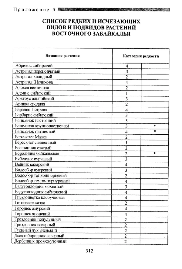 Коллектив авторов География, краеведение - География Читинской области и Агинского Бурятского автономного округа - Страница № 313