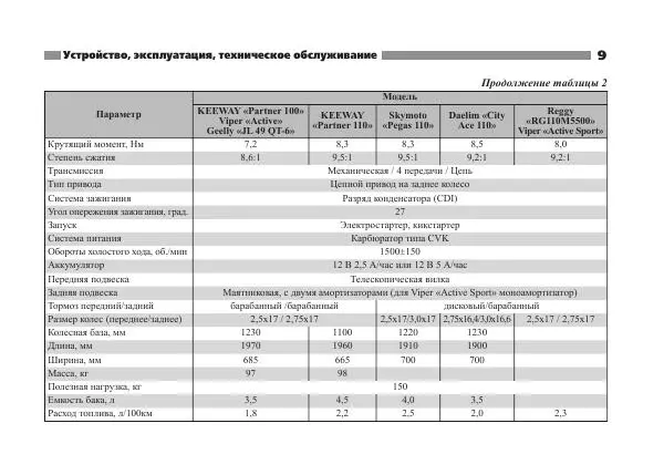  - СКУТЕРЕТТЫ КИТАЙСКОГО И КОРЕЙСКОГО ПРОИЗВОДСТВА - Страница № 11