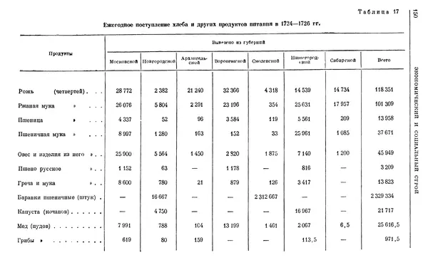 Любомир Бескровный - Очерки истории СССР. Т. 8. Период феодализма. Россия во второй четверти XVIII в. Народы СССР в первой половине XVIII в. - Страница № 153