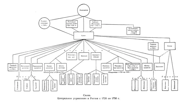 Любомир Бескровный - Очерки истории СССР. Т. 8. Период феодализма. Россия во второй четверти XVIII в. Народы СССР в первой половине XVIII в. - Страница № 275