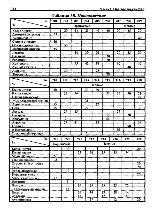 Александр Чувурин - Занимательная пиротехника : Опасное знакомство  - Страница № 323