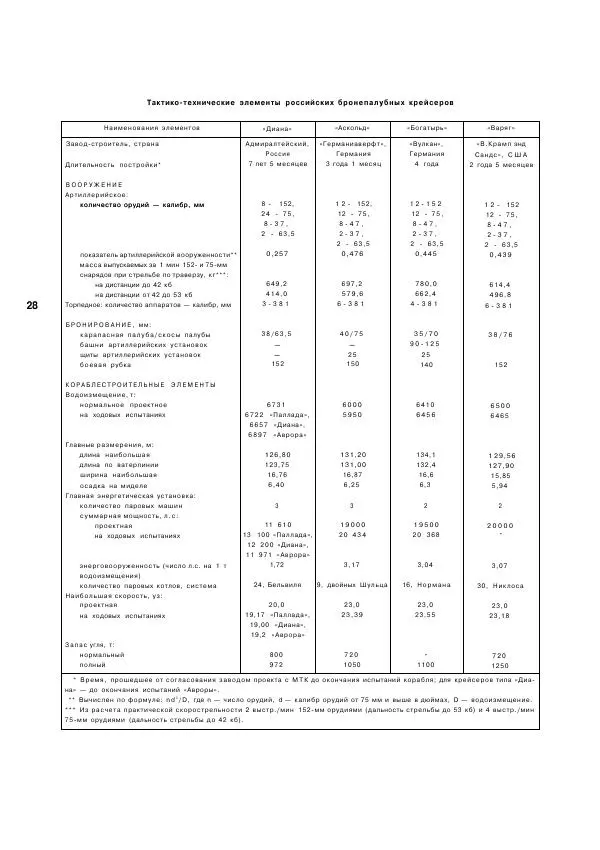  журнал Стапель - Стапель №3. Крейсеры "Диана", "Паллада", "Аврора" - Страница № 30