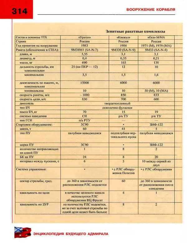 Андрей Платонов - Энциклопедия будущего адмирала. О флоте и кораблях - Страница № 314