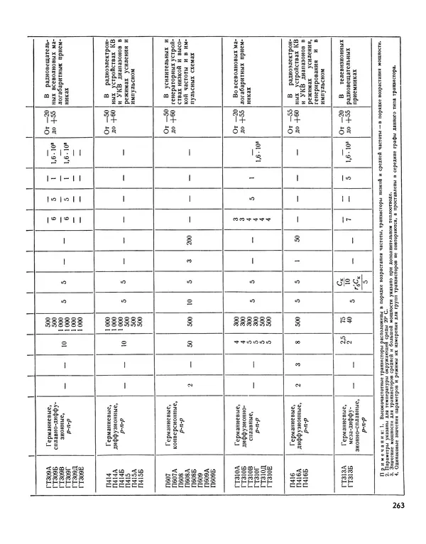  - Ежегодник радиолюбителя 1968 - Страница № 264