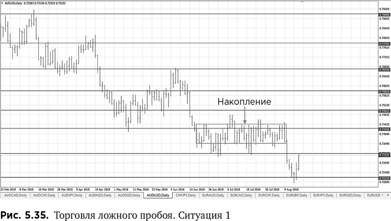 Курс активного трейдера. Покупай, продавай, зарабатывай. Александр Герчик. Иллюстрация 104