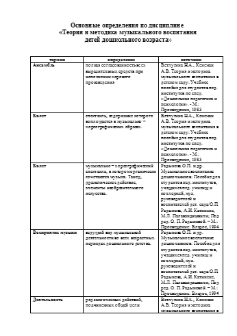 Основные определения по дисциплине «Теория и методика музыкального воспитания детей дошкольного возраста» (doc)