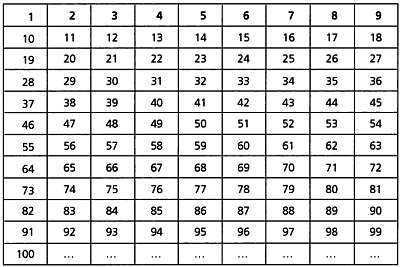 Доклад: Закономерность распределения простых чисел в ряду натуральных чисел
