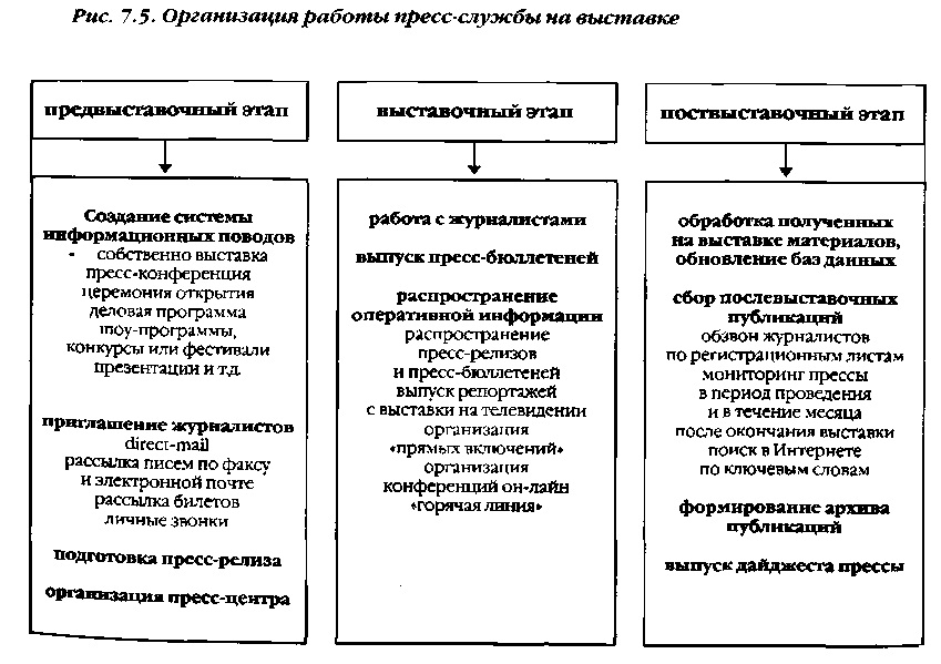Курсовая работа по теме Особенности осуществления выставочно-ярмарочной деятельности на белорусском рынке