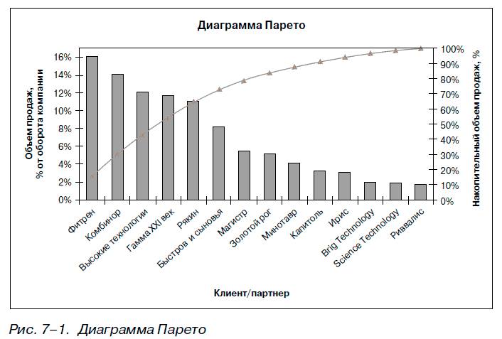 Всё об управлении продажами. Дмитрий Болдогоев. Иллюстрация 16