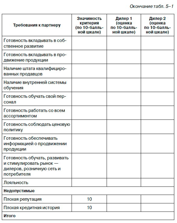 Всё об управлении продажами. Дмитрий Болдогоев. Иллюстрация 10