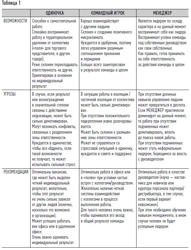 Как найти своих людей: Искусство подбора и оценки персонала для руководителя. Светлана Иванова. Иллюстрация 4