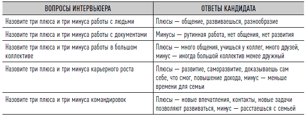 Как найти своих людей: Искусство подбора и оценки персонала для руководителя. Светлана Иванова. Иллюстрация 31