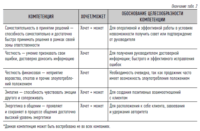 Как найти своих людей: Искусство подбора и оценки персонала для руководителя. Светлана Иванова. Иллюстрация 41