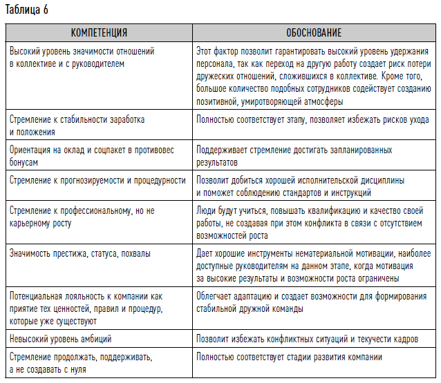 Как найти своих людей: Искусство подбора и оценки персонала для руководителя. Светлана Иванова. Иллюстрация 46