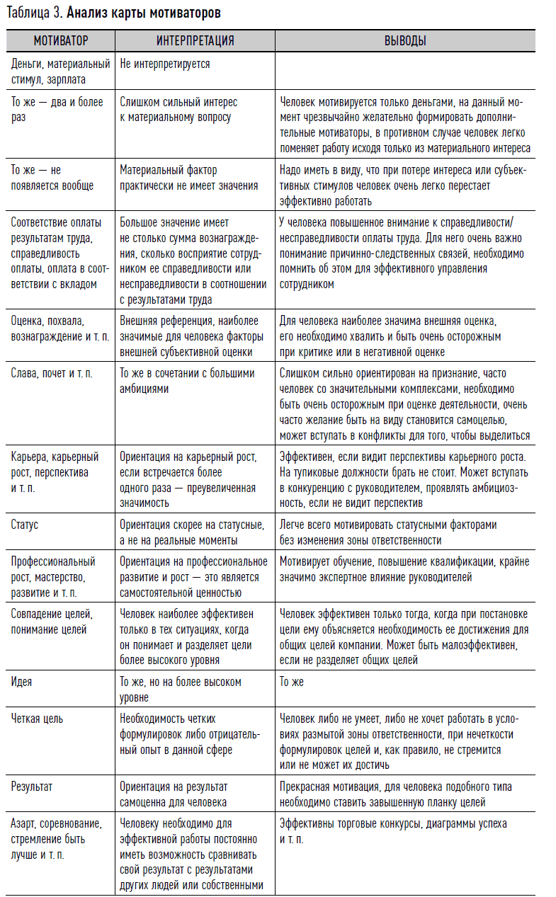 Как найти своих людей: Искусство подбора и оценки персонала для руководителя. Светлана Иванова. Иллюстрация 7