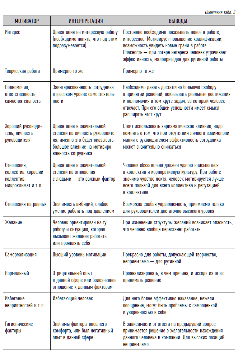 Как найти своих людей: Искусство подбора и оценки персонала для руководителя. Светлана Иванова. Иллюстрация 8