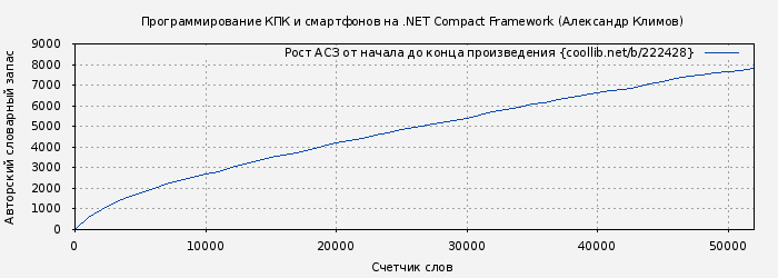 Рост АСЗ книги № 222428: Программирование КПК и смартфонов на .NET Compact Framework (Александр Климов)