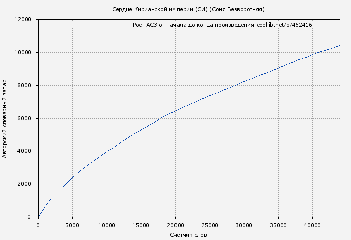 Рост АСЗ книги № 462416: Сердце Кирианской империи (СИ) (Соня Безворотняя)
