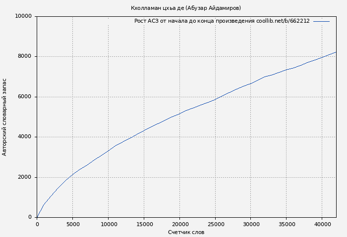 Рост АСЗ книги № 662212: Кхолламан цхьа де (Абузар Айдамиров)