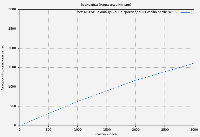 Рост АСЗ книги № 747563: Завирайка (Александр Куприн)