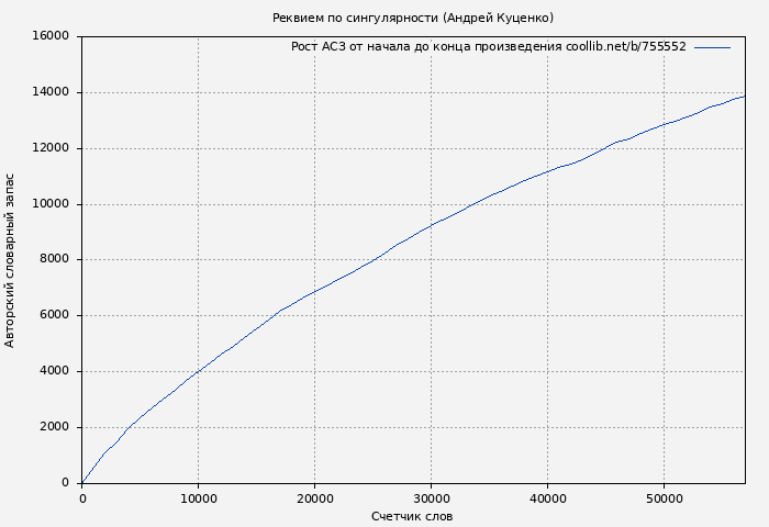 Рост АСЗ книги № 755552: Реквием по сингулярности (Андрей Куценко)