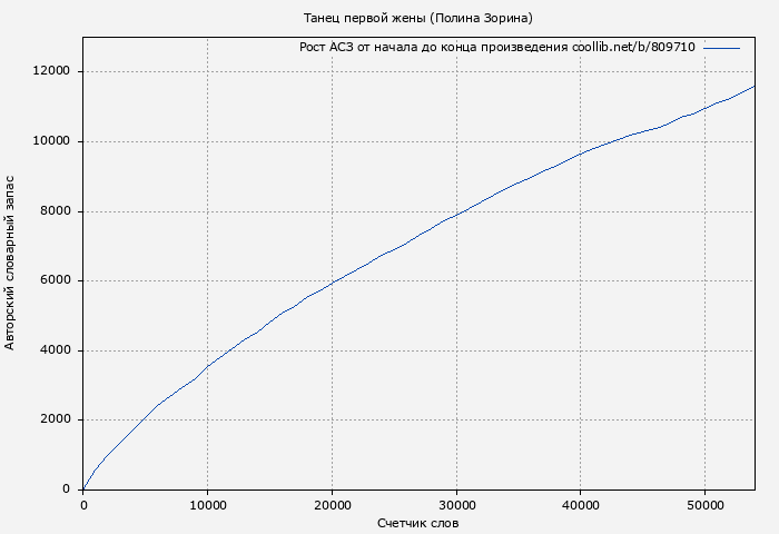 Рост АСЗ книги № 809710: Танец первой жены (Полина Зорина)