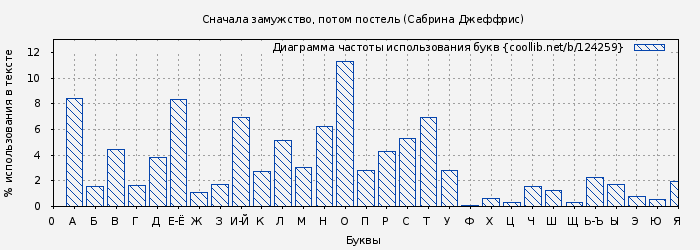 Диаграма использования букв книги № 124259: Сначала замужство, потом постель (Сабрина Джеффрис)