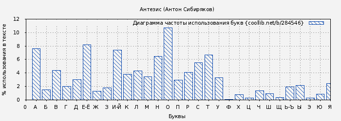 Диаграма использования букв книги № 284546: Антезис (Антон Сибиряков)