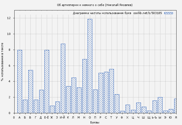 Диаграма использования букв книги № 503185: Об артиллерии и немного о себе (Николай Яковлев)