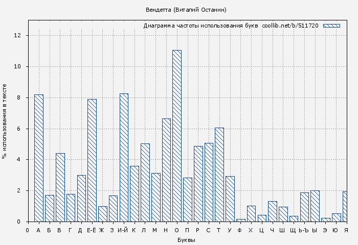 Диаграма использования букв книги № 511720: Вендетта (Виталий Останин)